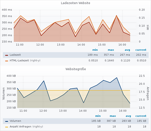 Icinga2 Web mit Graphana Websiteladedauer