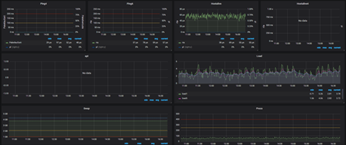 Monitoring mit Graphana